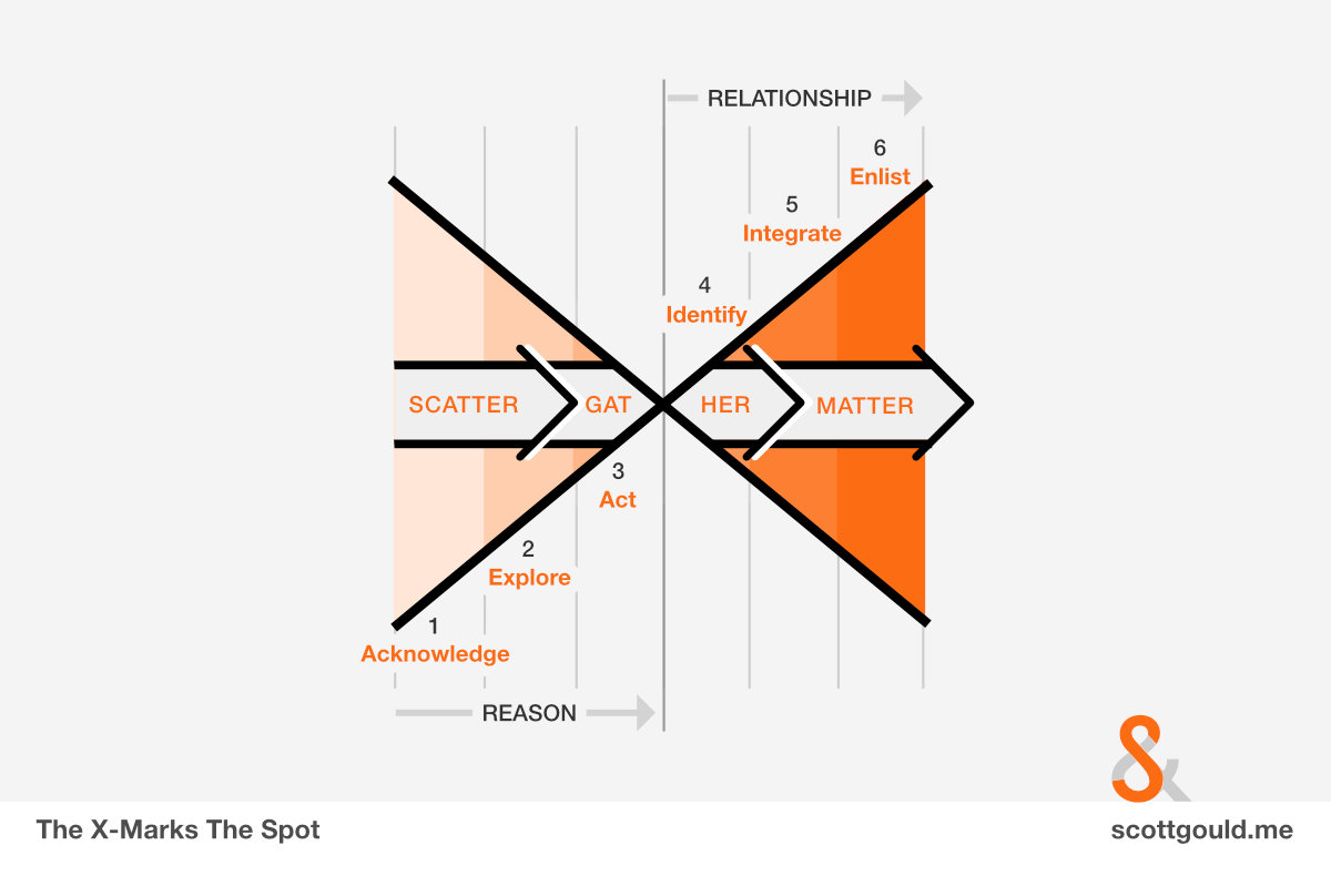 The X Marks the Spot Model – Scott Gould